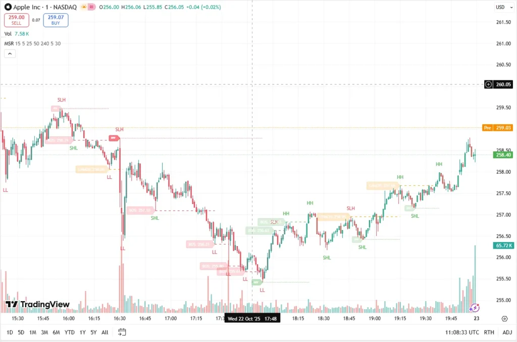 دانلود رایگان اندیکاتور Dynamic Market Structure (MTF) - Dow Theory در تریدینگ ویو