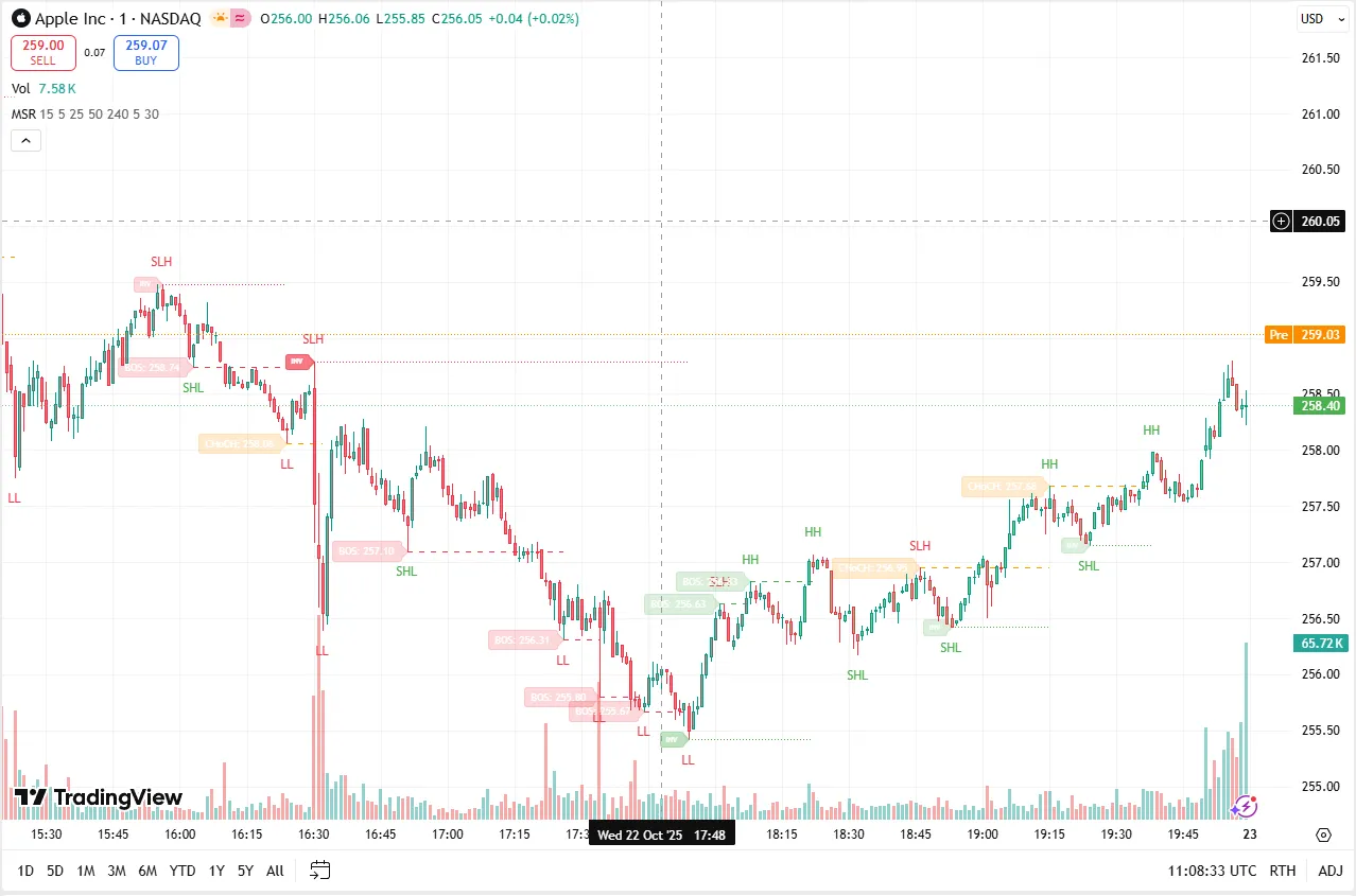 دانلود رایگان اندیکاتور Dynamic Market Structure (MTF) - Dow Theory در تریدینگ ویو