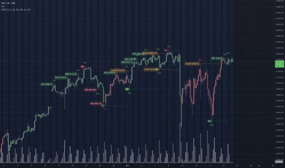 Dynamic Market Structure