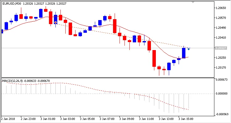 دانلود رایگان اکسپرت MACD No Sample برای معاملات خودکار