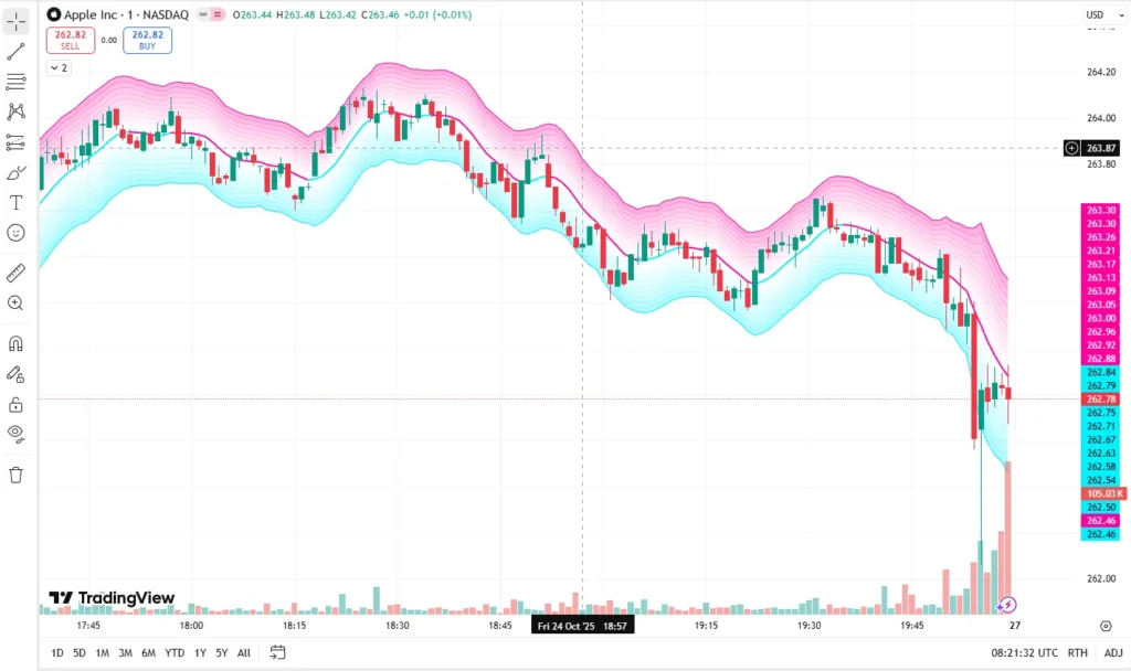 دانلود رایگان اندیکاتور Adaptive Volatility Bands (AVB) مختص معامله‌گران حرفه‌ای برای تریدینگ ویو در بازار ارزدیجیتال