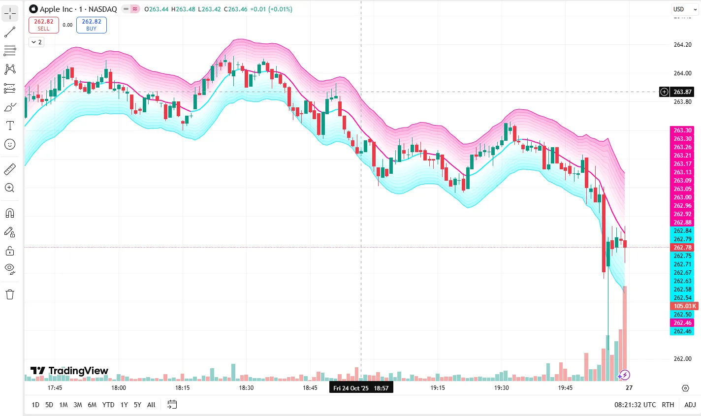 تنظیمات اندیکاتور