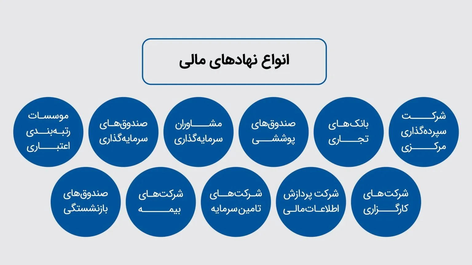نهادهای مالی و نقش آنها در اقتصاد
