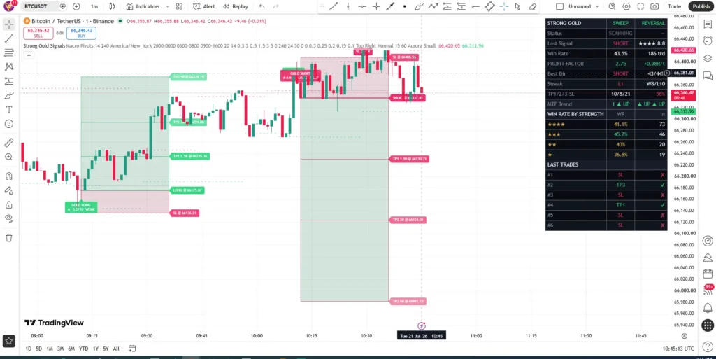 اندیکاتور Strong Gold Signals مخصوص اسکالپ طلا برای تریدینگ ویو در بازار کریپتو