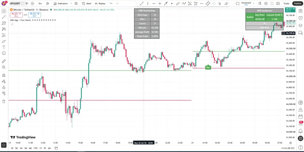 اندیکاتور ORB Algo | Flux Charts برای اسکالپ طلا برای تریدینگ ویو در کریپتو