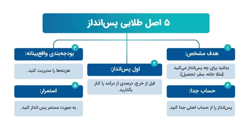 اصول طلایی پسانداز هوشمندانه برای آیندهای مطمئن