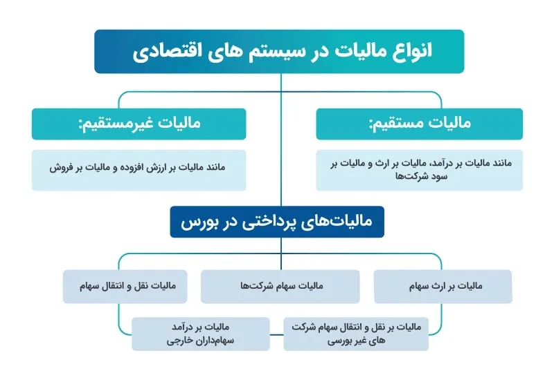 مالیات بر سود سهام چیست؟