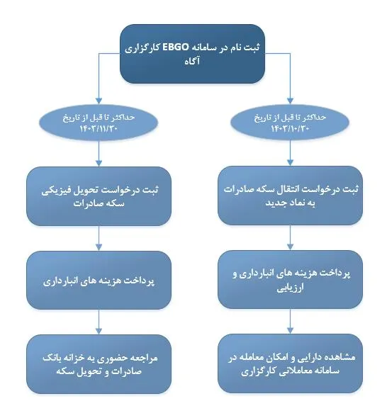 آموزش کامل نحوه تحویل و انتقال گواهی سپرده کالایی سکه طلای بانک صادرات