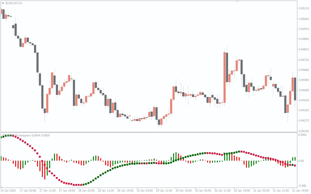 دانلود رایگان اندیکاتور FTLM STLM Histogram در متاتریدر 4