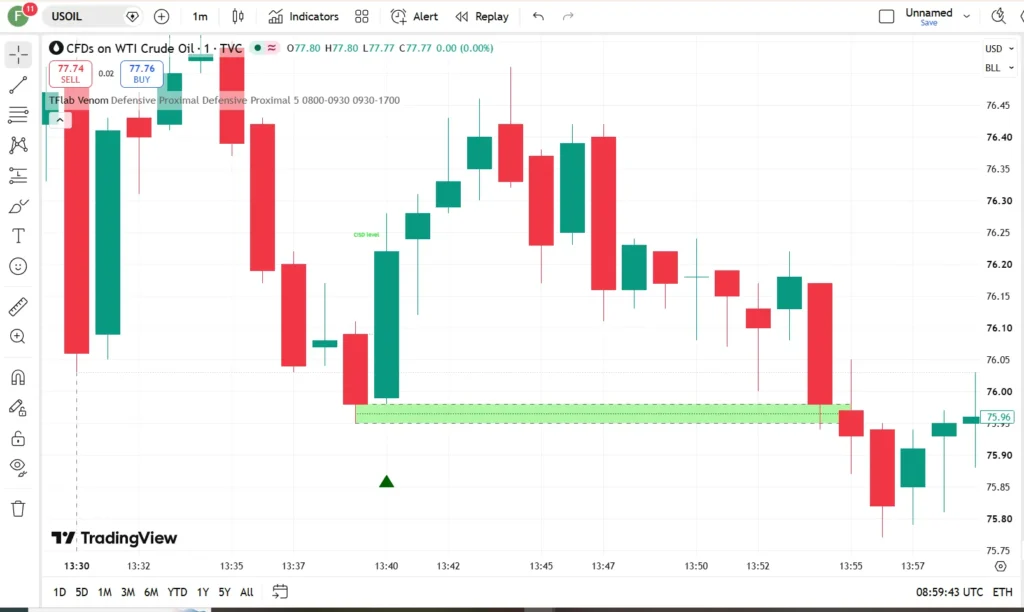 دانلود اندیکاتورICT Venom Trading Model در تریدینگ ویو برای بازار ارزدیجیتال