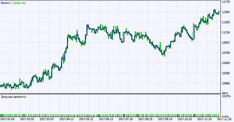 دانلود رایگان اکسپرت Slow-Stoch برای معاملات خرید و فروش