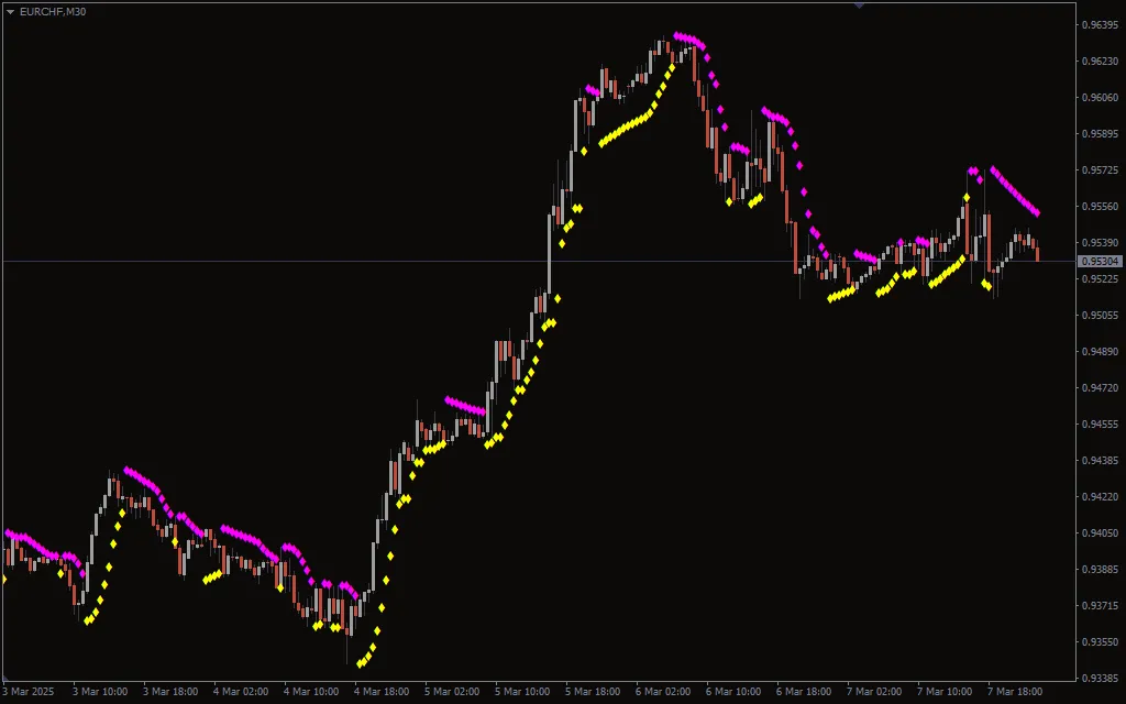  Parabolic SAR Color Alert