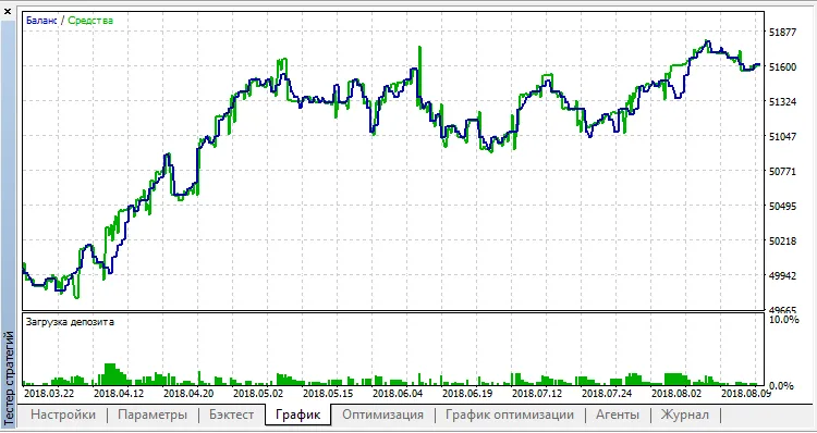 دانلود رایگان اکسپرت One Two Three برای متاتریدر ۵
