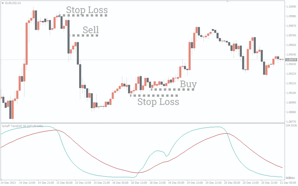 دانلود رایگان اندیکاتور Schaff EMA Trend Signal