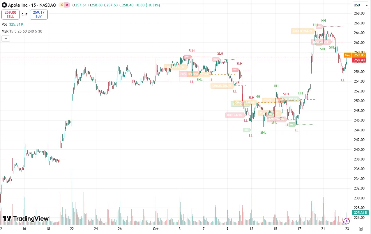 دانلود رایگان اندیکاتور Dynamic Market Structure (MTF) - Dow Theory در تریدینگ ویو