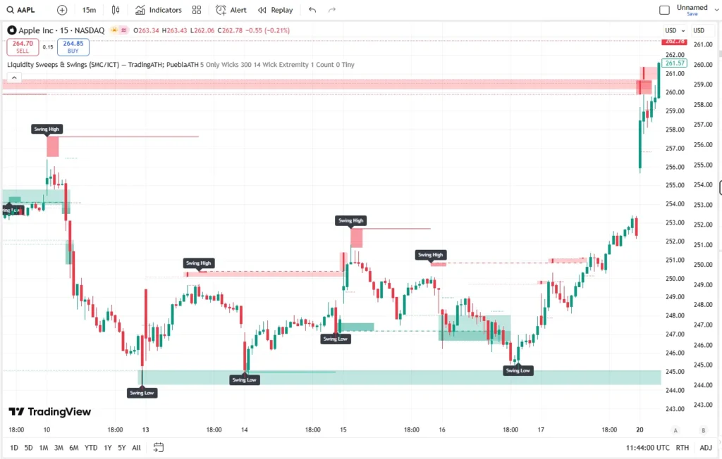 دانلود رایگان اندیکاتور Liquidity Sweeps & Swings (SMC/ICT) برای تریدینگ ویو در ارزدیجیتال
