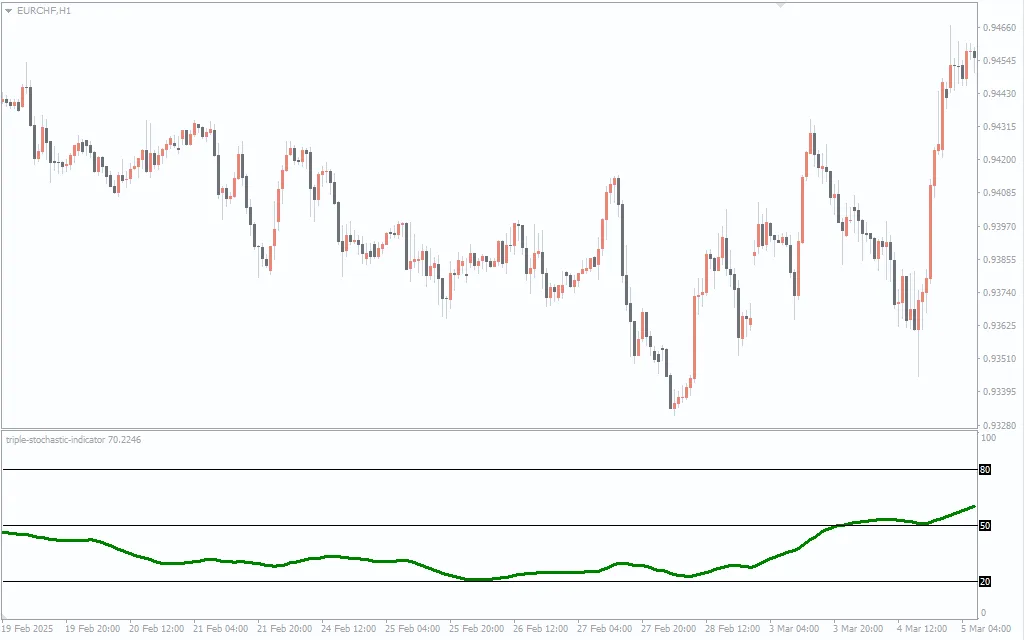 تنظیمات اندیکاتور