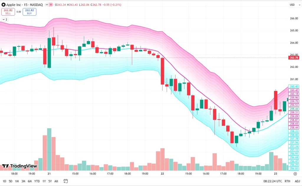 دانلود رایگان اندیکاتور Adaptive Volatility Bands (AVB) مختص معامله‌گران حرفه‌ای برای تریدینگ ویو در بازار ارزدیجیتال
