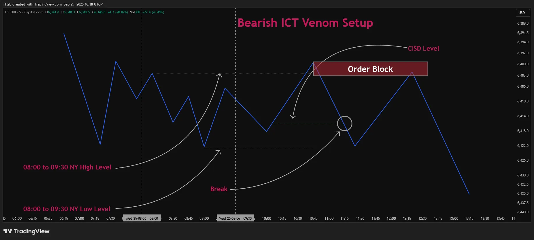 Bearish Setup