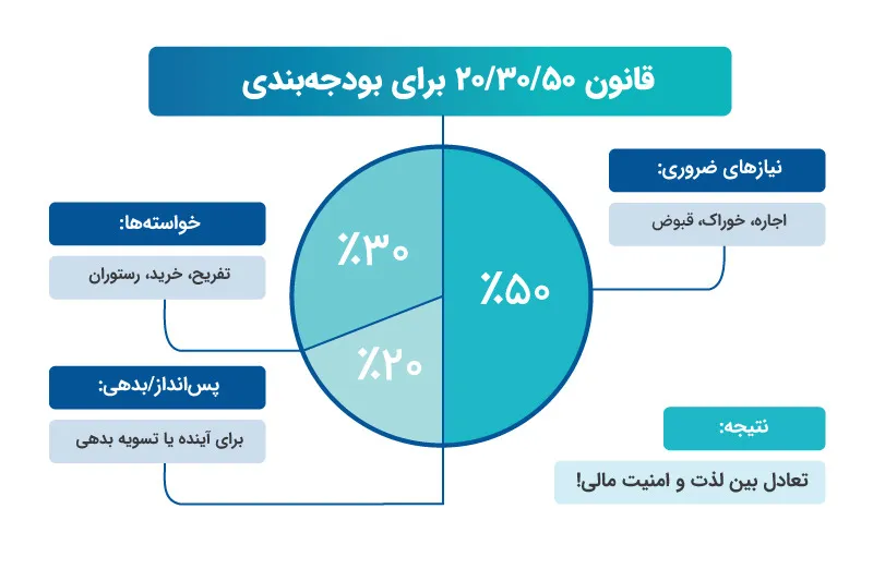 اصول طلایی پسانداز هوشمندانه برای آیندهای مطمئن