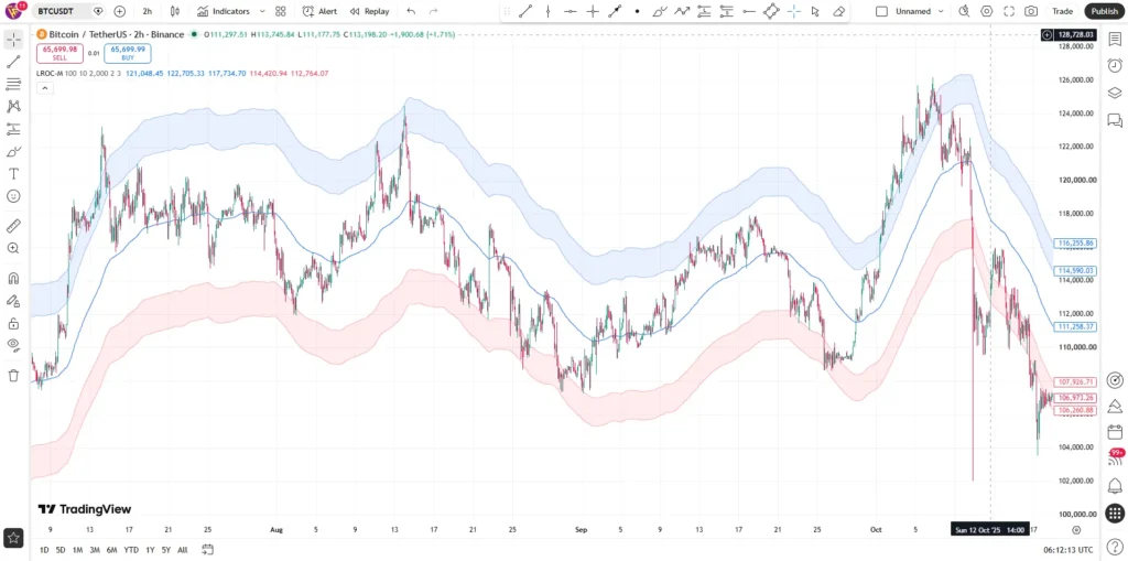 دانلود اندیکاتور Channel of Linear Regression of Rate of Change from the Mean (LROC-M) چارچوبی پیشرفته برای تحلیل بازار در تریدینگ ویو در بازار کریپتو