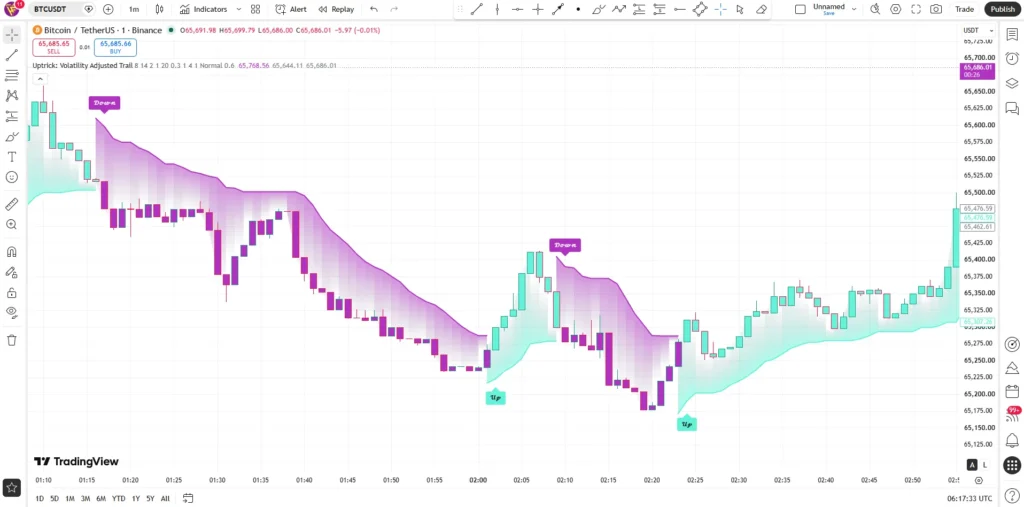دانلود اندیکاتور Uptrick Volatility Adjusted Trail ارائه سیگنال خرید و فروش sell and buy برای تریدینگ ویو در بازار کریپتو