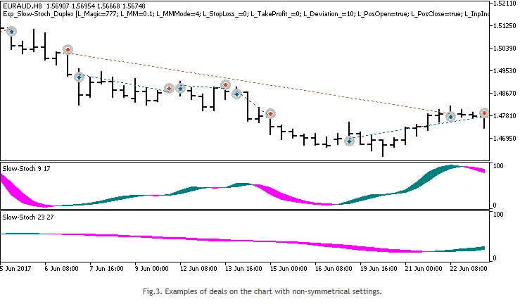 دانلود رایگان اکسپرت Slow-Stoch برای معاملات خرید و فروش