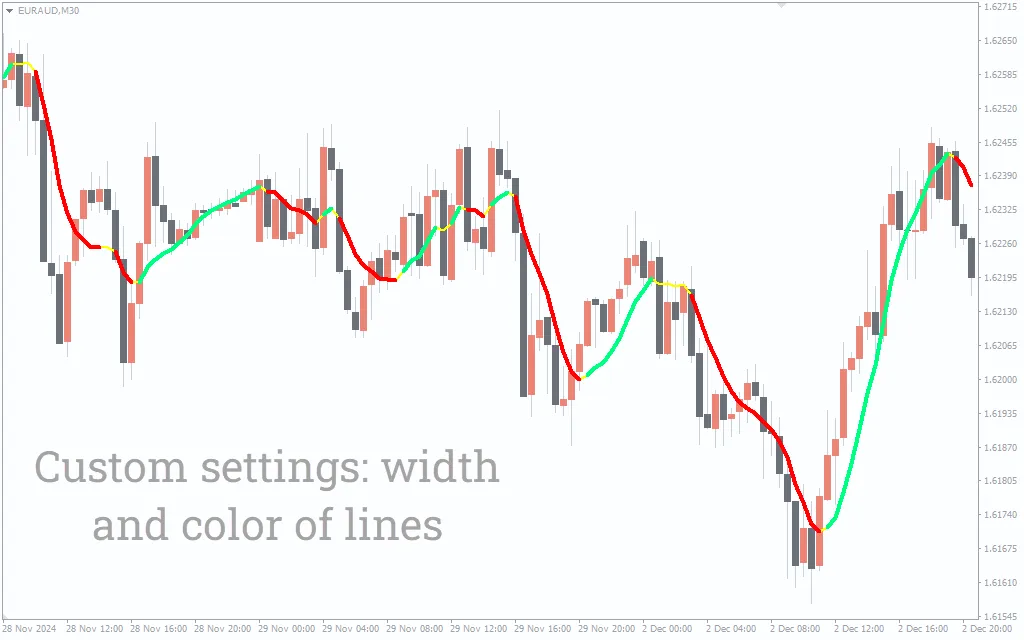 دانلود رایگان اندیکاتور Non Lag MA در متاتریدر 4