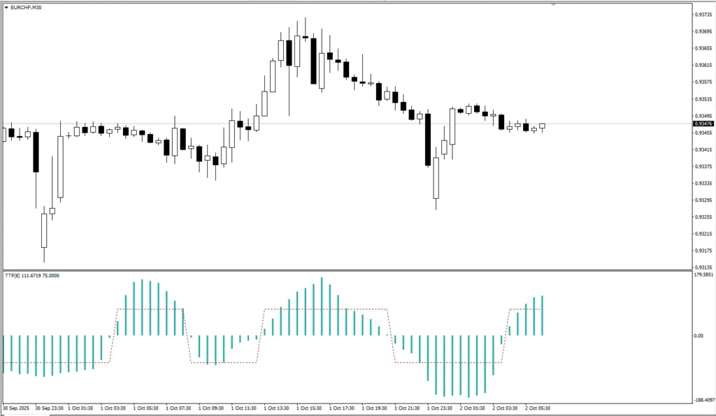 دانلود رایگان اندیکاتور TTF Hist در متاتریدر 4