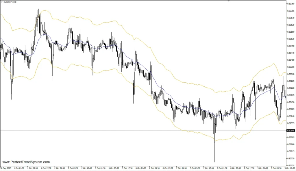Auto Envelope Indicator