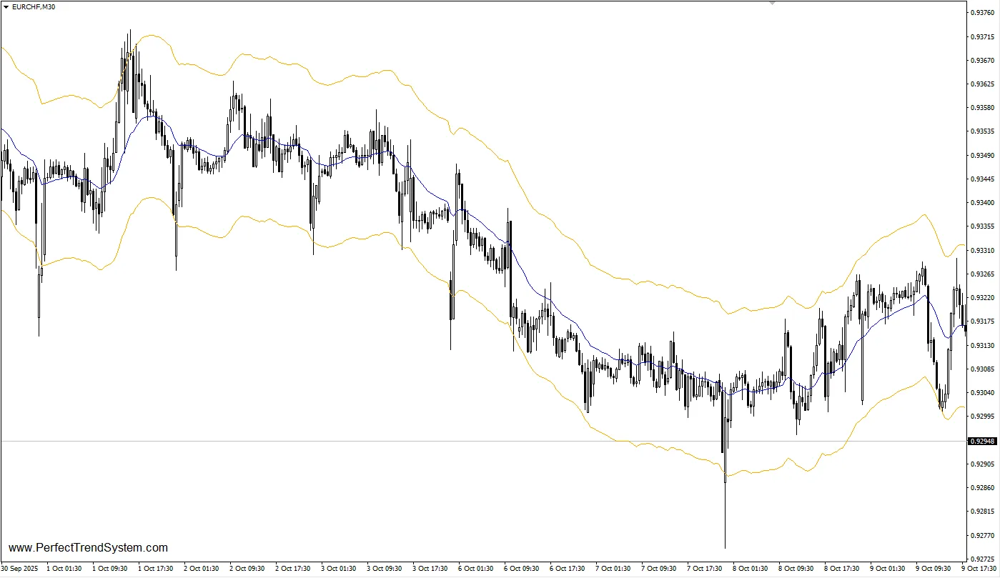 Auto Envelope Indicator