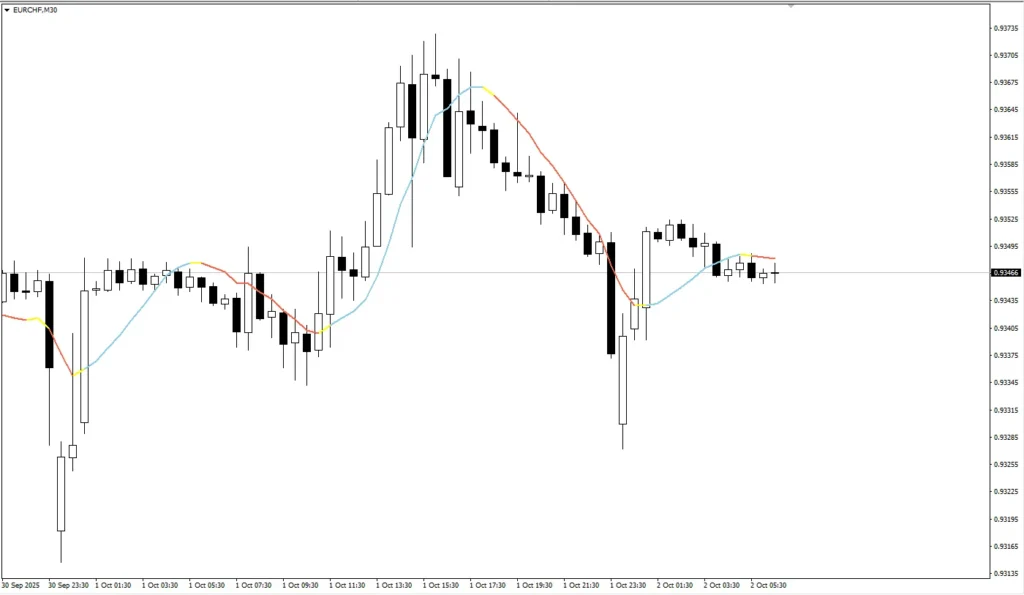 دانلود رایگان اندیکاتور Non Lag MA برای متاتریدر ۴ (MT4)