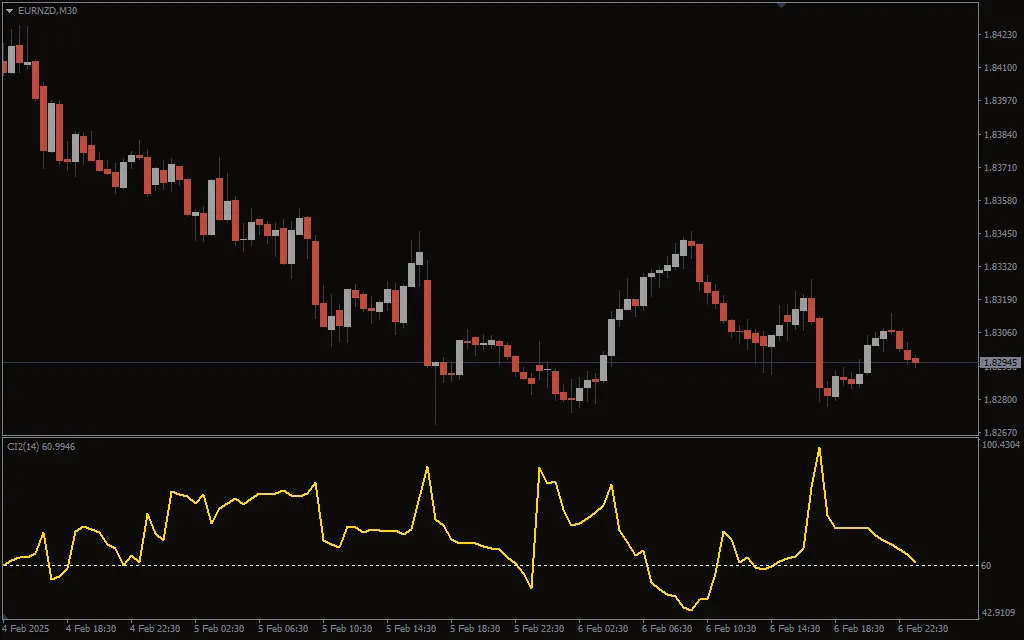 Forex Overbought Oversold