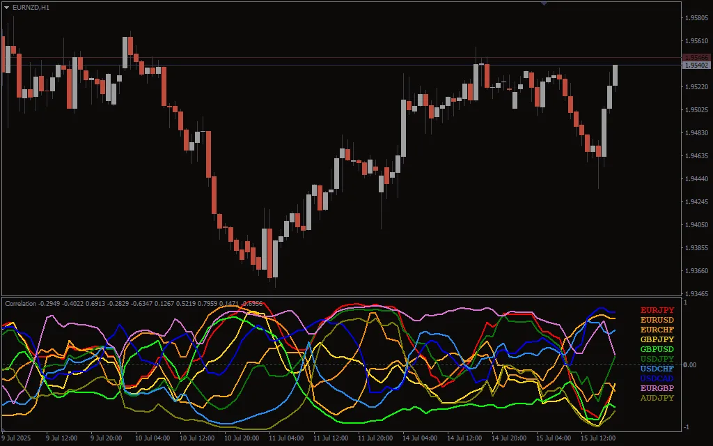 Historical Correlation