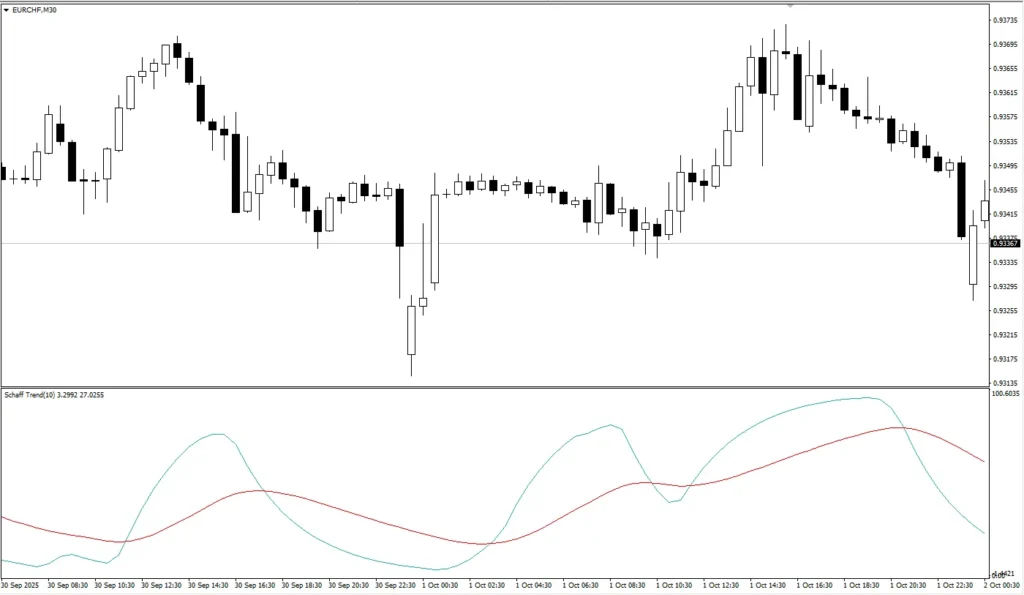 Schaff EMA Trend Signal