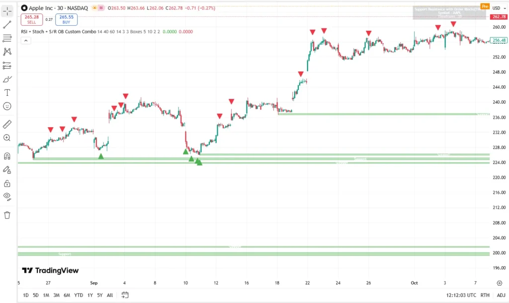 دانلود رایگان اندیکاتور RSI + Stochastic در تریدینگ ویو در بازار ارزدیجیتال