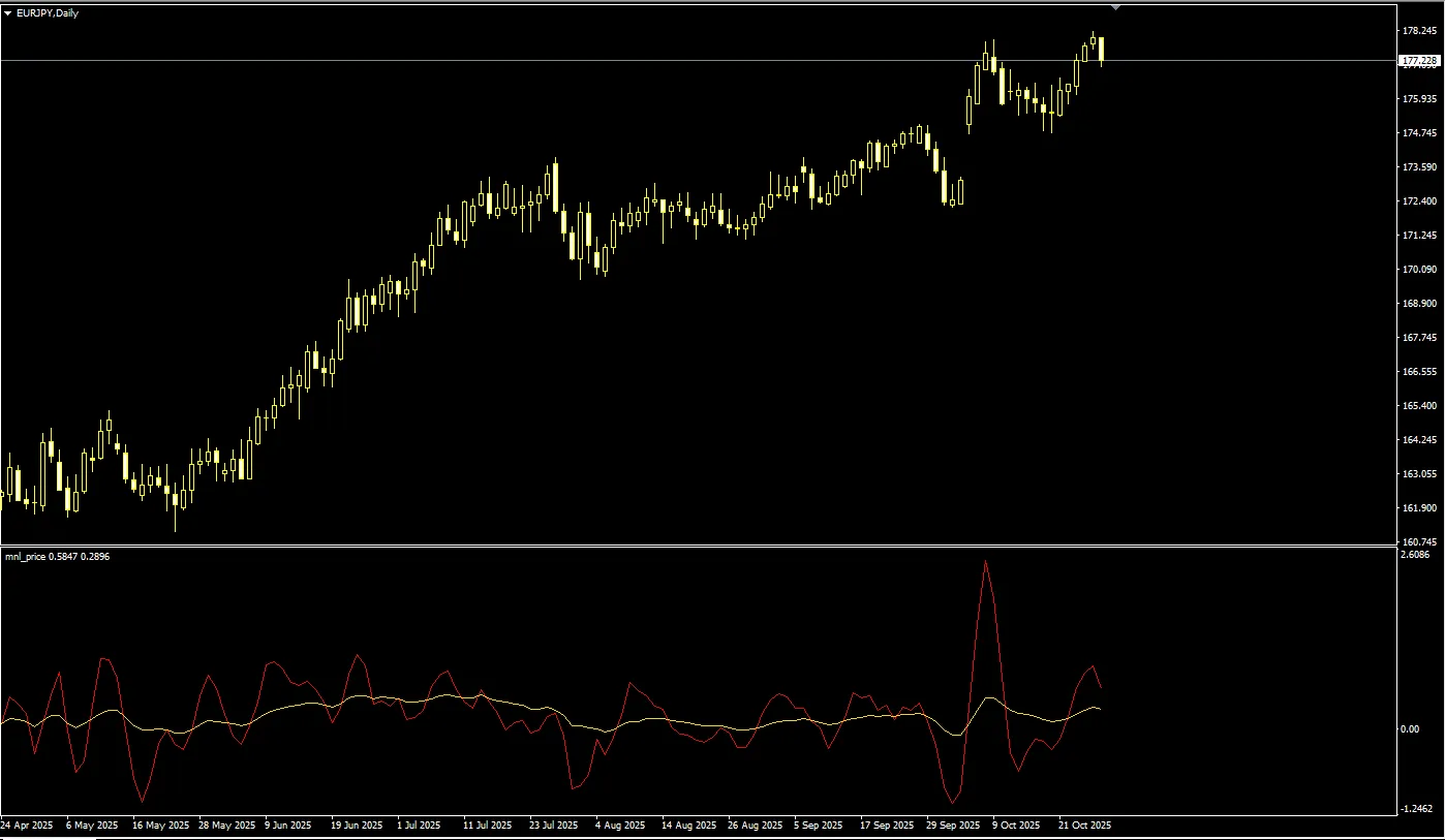 Simple MA over Price