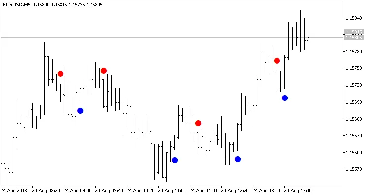 تنظیمات اندیکاتور
