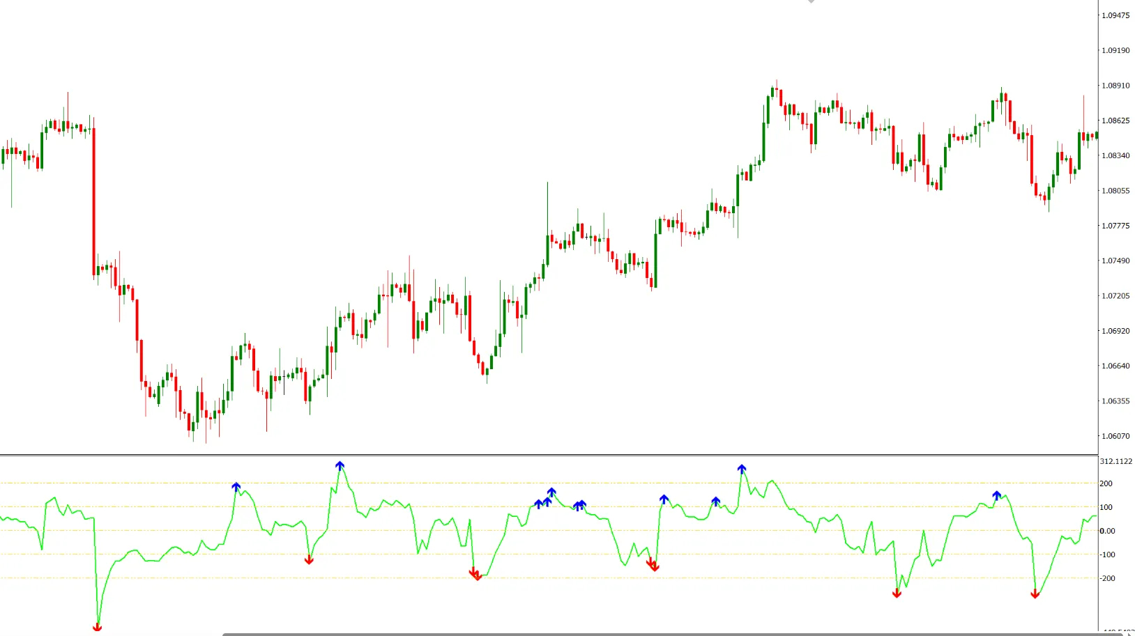 CCI with Arrow
