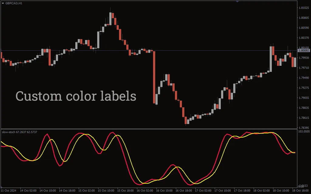 دانلود رایگان اندیکاتور Slow Stoch برای متاتریدر ۴