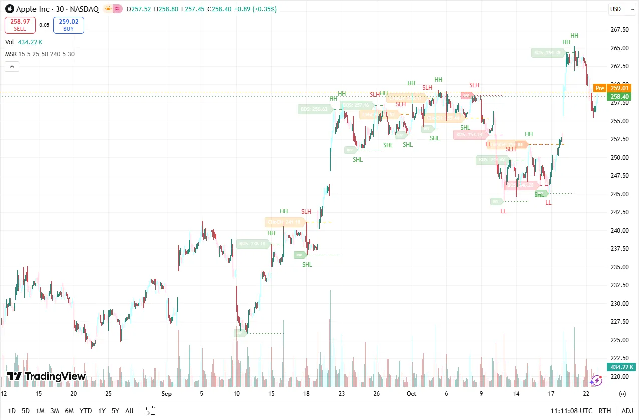 دانلود رایگان اندیکاتور Dynamic Market Structure (MTF) - Dow Theory در تریدینگ ویو