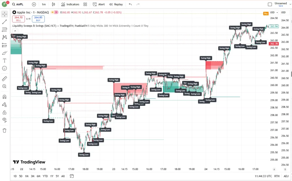 دانلود رایگان اندیکاتور Liquidity Sweeps & Swings (SMC/ICT) برای تریدینگ ویو در ارزدیجیتال