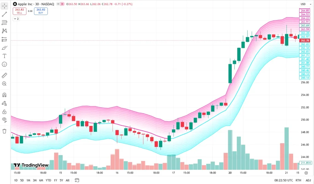 دانلود رایگان اندیکاتور Adaptive Volatility Bands (AVB) مختص معامله‌گران حرفه‌ای برای تریدینگ ویو در بازار ارزدیجیتال