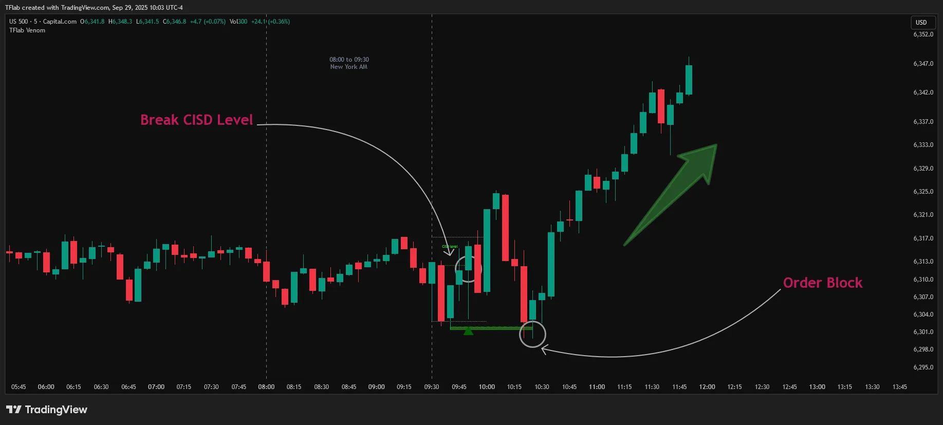 معرفی مدل ICT Venom و کاربرد آن در معاملات شاخصهای آمریکا