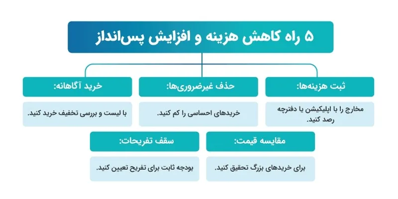 اصول طلایی پسانداز هوشمندانه برای آیندهای مطمئن
