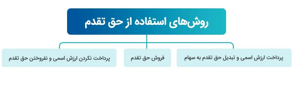 حق تقدم سهام در بورس ایران