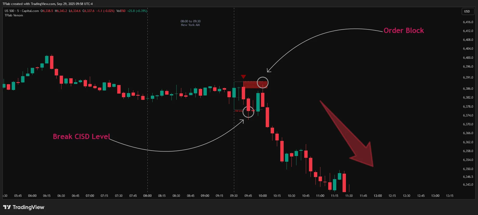 معرفی مدل ICT Venom و کاربرد آن در معاملات شاخصهای آمریکا