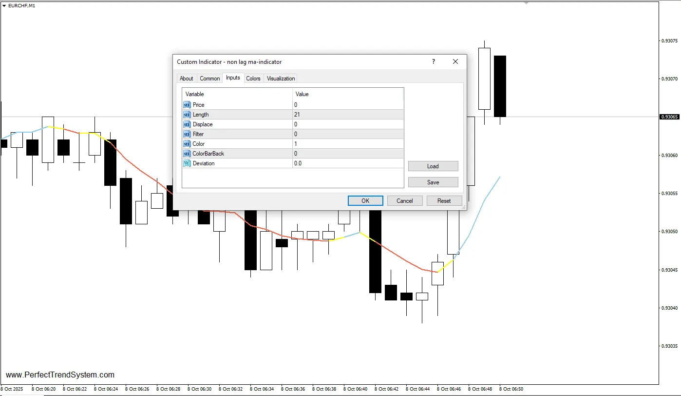 دانلود رایگان اندیکاتور Non Lag MA در متاتریدر 4