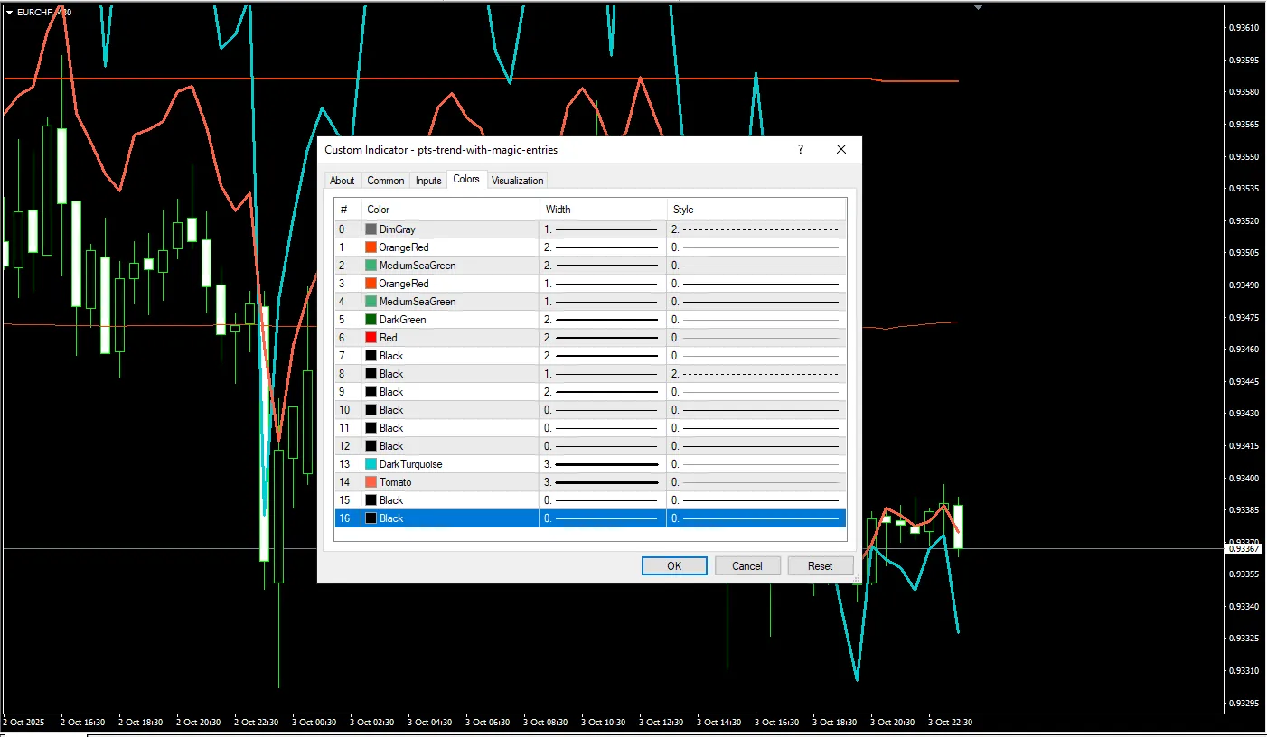 PTS Trend With Magic Entries