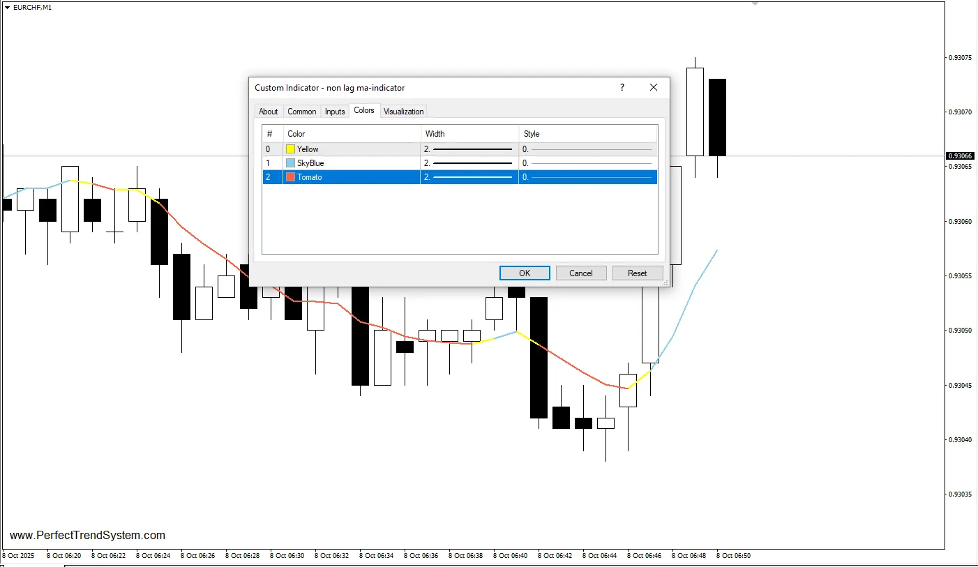 دانلود رایگان اندیکاتور Non Lag MA در متاتریدر 4